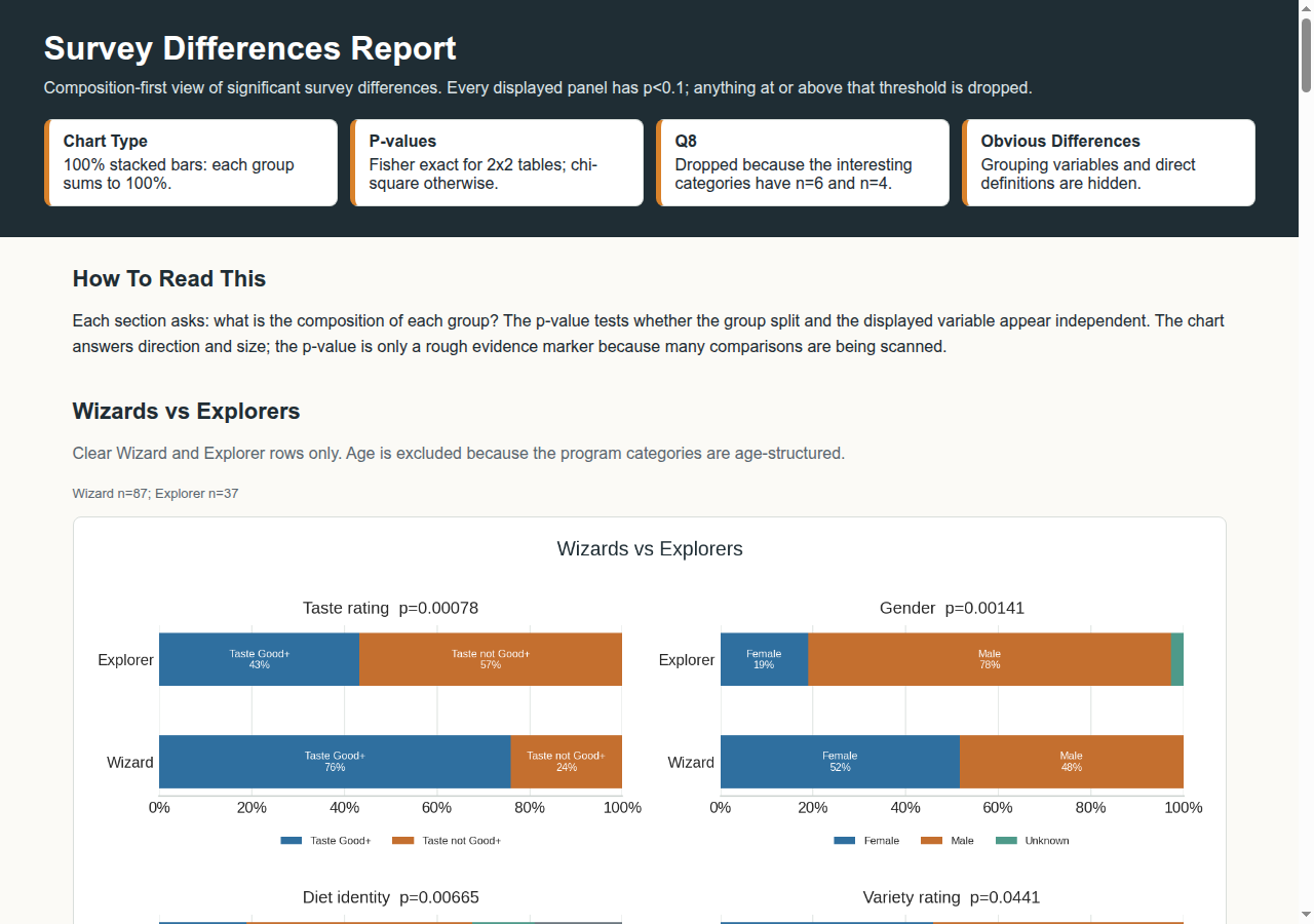 Screenshot of the Survey Differences Report page