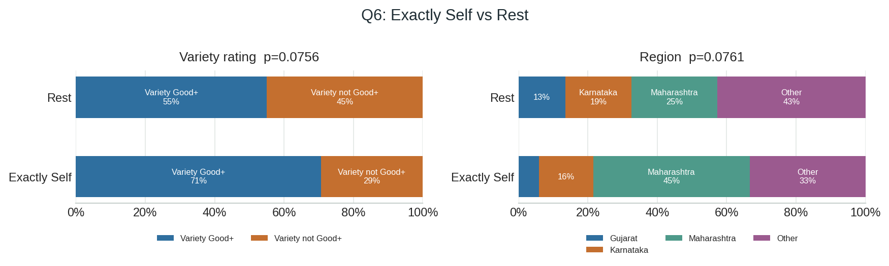 Q6: Exactly Self vs Rest composition chart