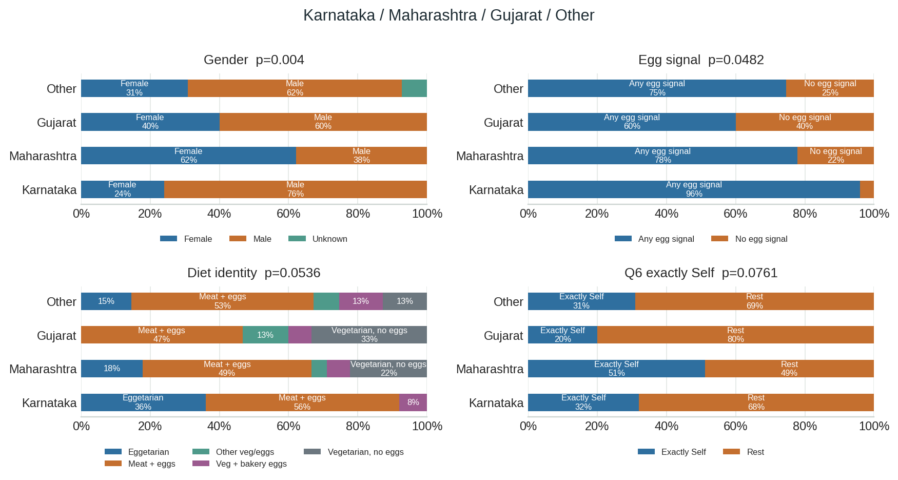 Karnataka / Maharashtra / Gujarat / Other composition chart