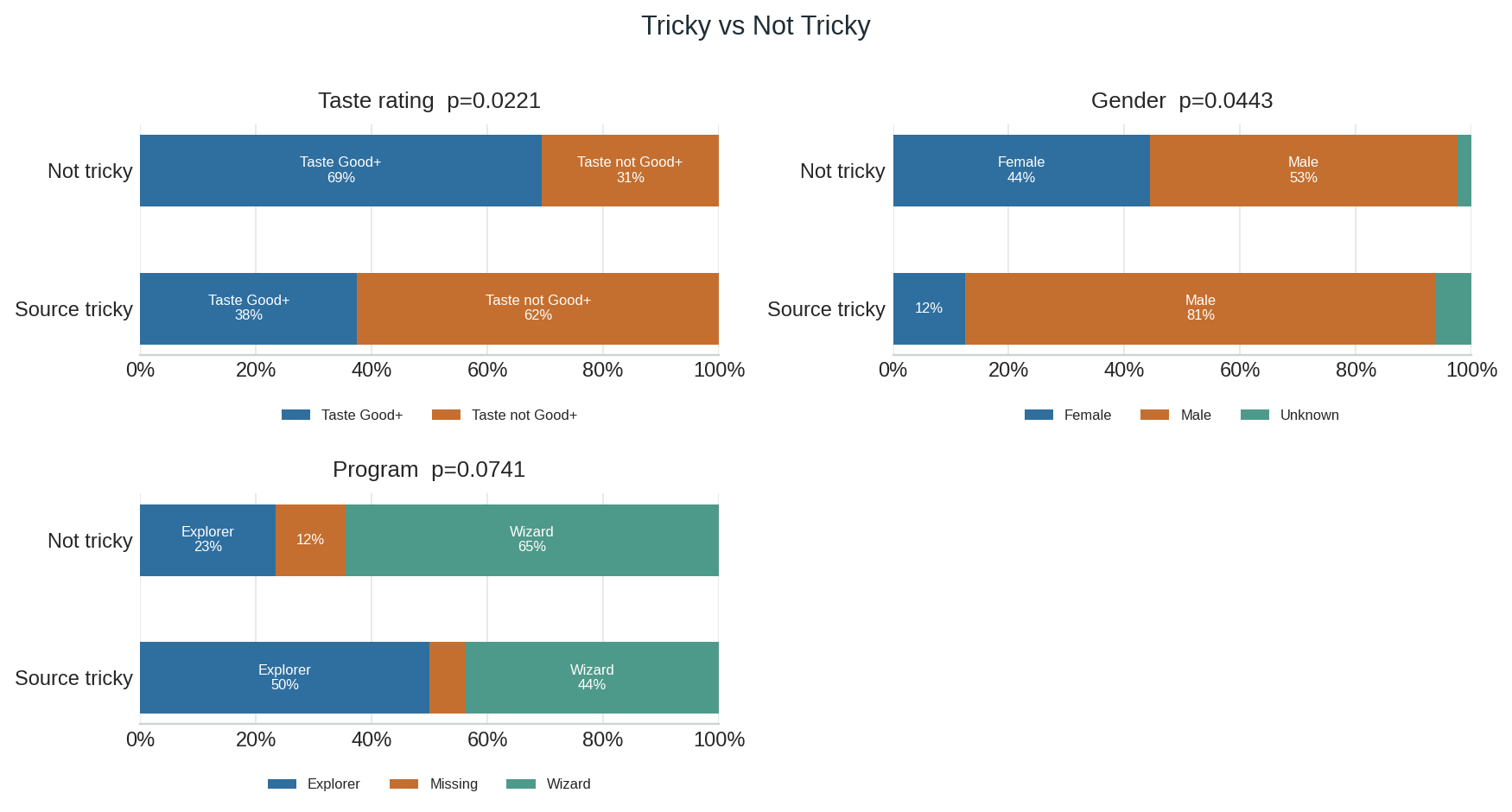 Tricky vs Not Tricky composition chart